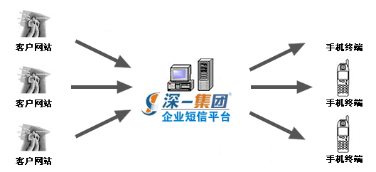 企业短信平台