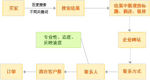 百度竞价介绍